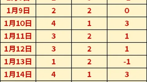 大乐透期号专家推荐：广岛客场得分预测